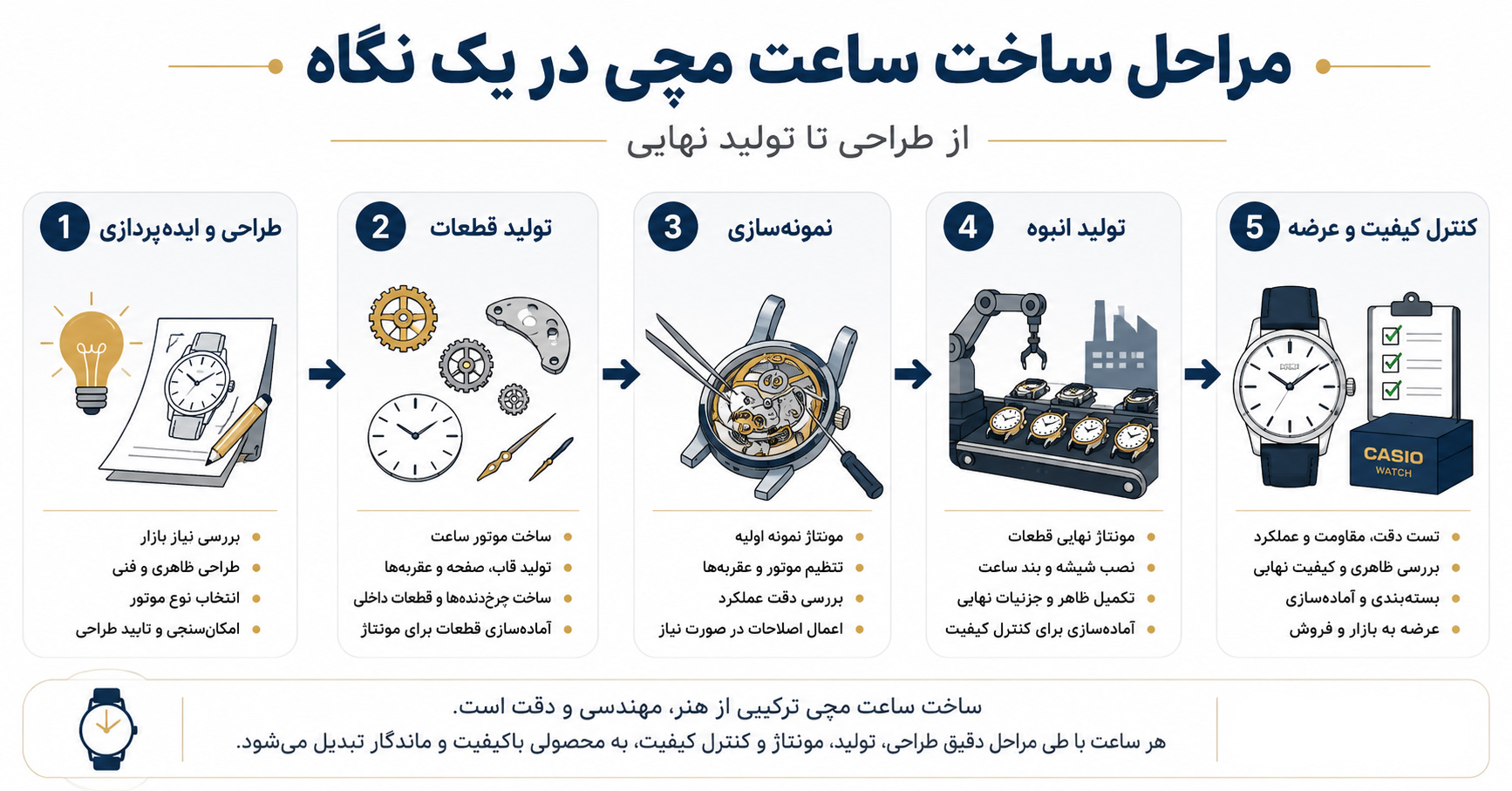 مراحل ساخت ساعت مچی