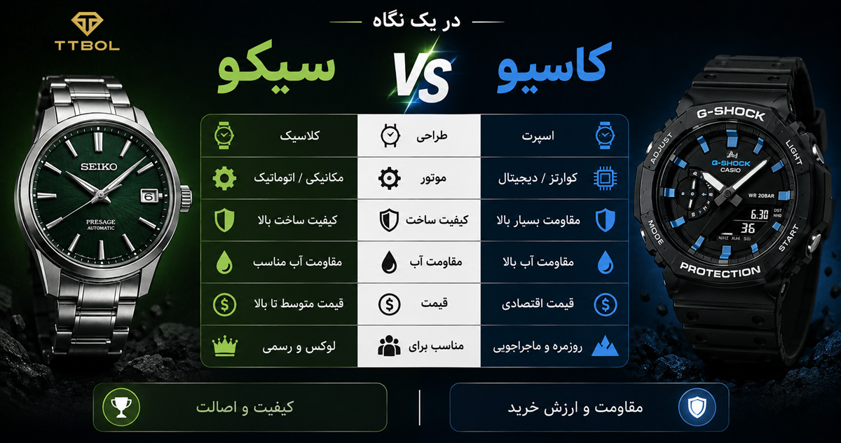 مقایسه ساعت سیکو با کاسیو؛ بررسی کیفیت، قیمت و ارزش خرید